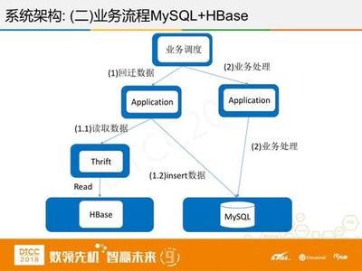 騰訊徐春明 HBase在互聯(lián)網(wǎng)金融領(lǐng)域的創(chuàng)新與實(shí)踐——聚焦在線數(shù)據(jù)處理與交易處理