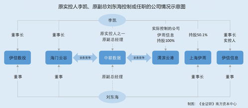 中聯數據 財務數據“變臉”之謎，前實控人攜高管出走變身競爭對手
